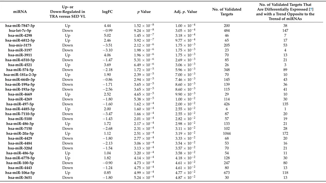 Table 1. MicroRNAs differentially expressed in trained (TRA) vs sedentary (SED).