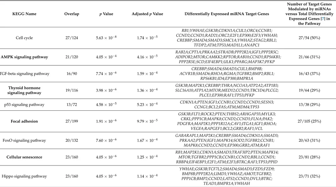 Table 2. Relevant highest scoring KEGG pathways modulated by miRNAs differentially expressed in trained (TRA) vs sedentary (SED) vastus lateralis (VL).