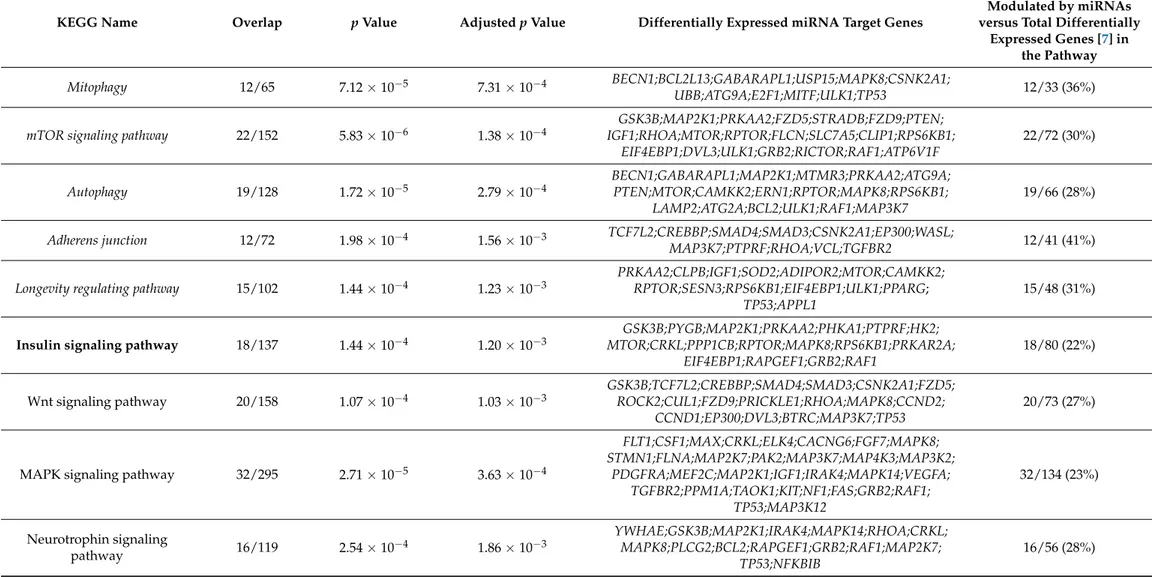 Table 2. Cont.