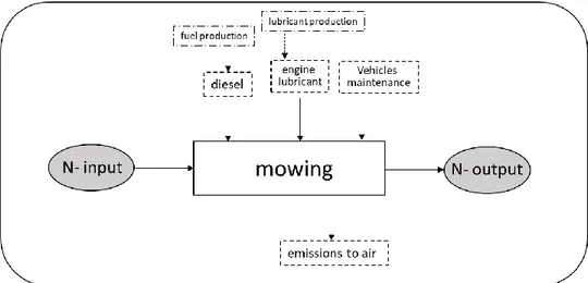 Figure 2. System boundaries used in the Life Cycle Assessment (LCA) of mowing operations in the 