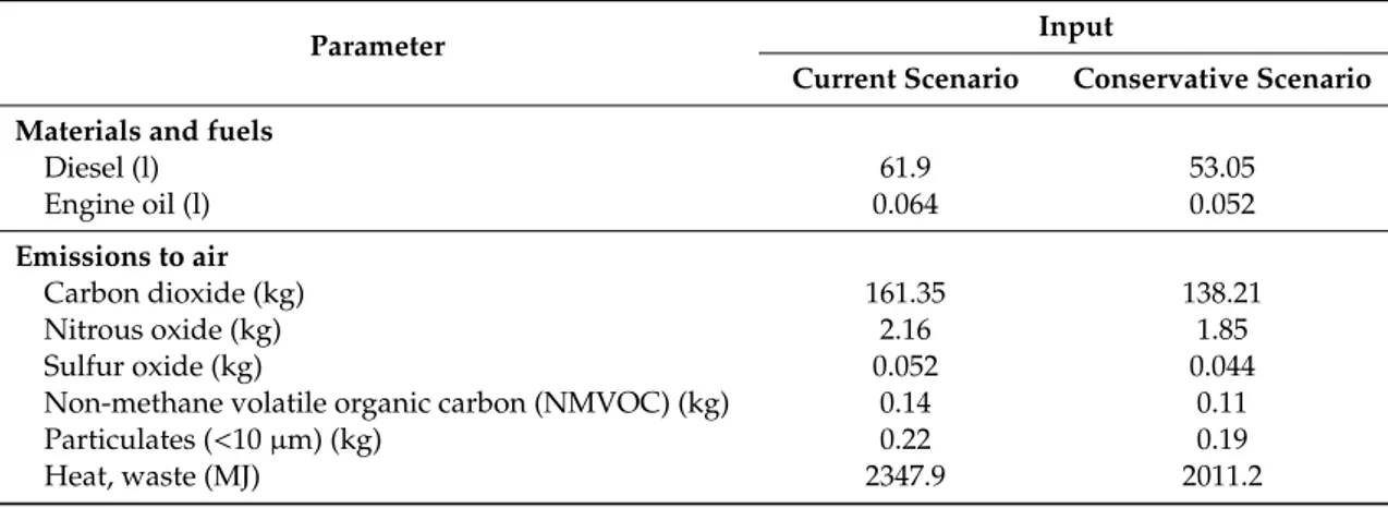 Table 1. Life cycle inventory (LCI) of canal network management in the current and conservative