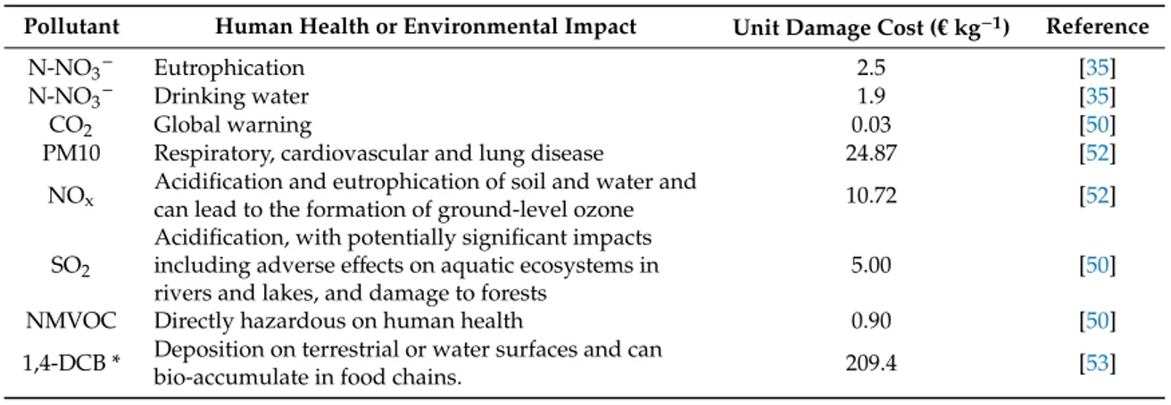 Table 2. Unit damage costs for health and environmental impacts of nitrogen in water and other