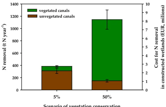 Figure 3. Predicted N removal with vegetation conservation on 5% (actual scenario) and 50% (new 