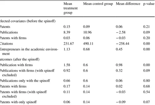 Table 4   Mean values of the variables considered in the study by treatment (spinoff creation) and by sub- sub-group