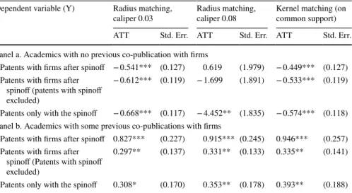 Table 10   Patenting joint with co-authors from firms, ATTs with different matching estimators