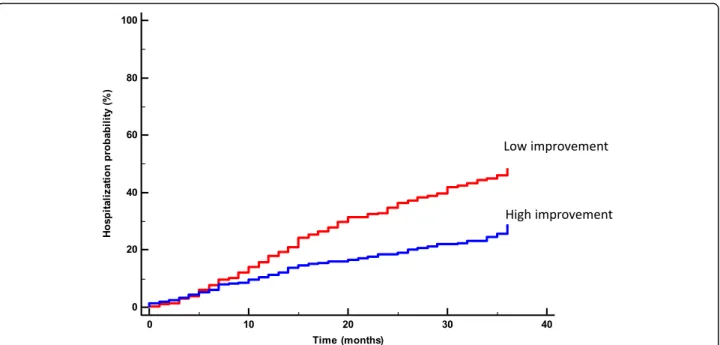 Fig. 1 Rate of hospitalization during 36 months after enrolment stratified according to walking speed at baseline