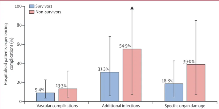 Figure 3: Complications during hospitalisation among survivors and non-survivors Patients could have had multiple events.