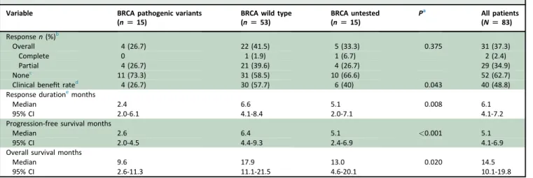 Table 2. Ef ﬁcacy results by BRCA status