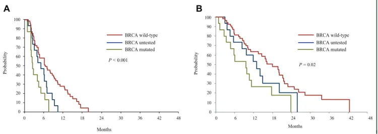 Figure 1. Progression-free survival (A) and overall survival (B) according to the BRCA1/2 status.