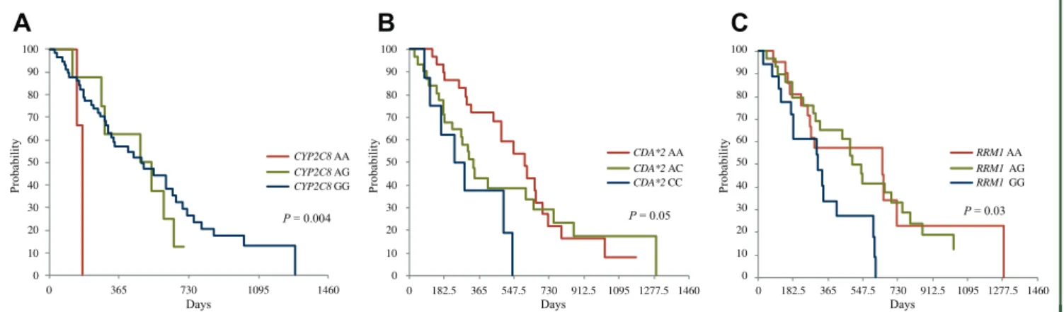 Figure 2. Overall survival according to CYP2C8 (416G &gt;A) (A), CDA*2 (79A&gt;C) (B), and RRM1 (2455A&gt;G) (C) single nucleotide polymorphisms.