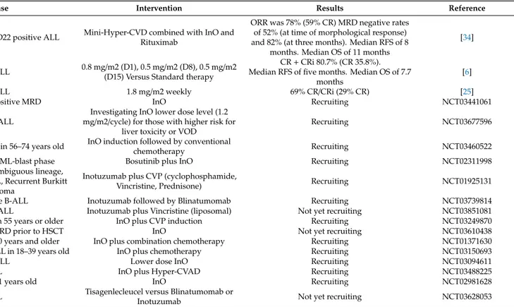 Table 1. Clinical trials of inotuzumab ozogamicin (InO) in B-ALL.
