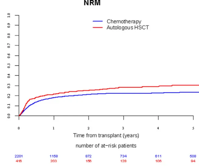 Figure 1. Univariate NRM incidence for patients with prior autologous HCT consolidation versus chemotherapy consolidation.ARTICLE IN PRESS