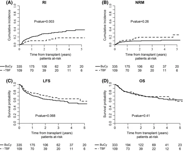 FIGURE 2 Transplant outcome following TBF vs. BuCy conditioning in patients in first complete remission