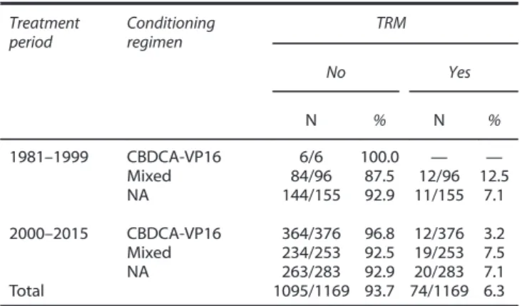 Table 1. Subgroup analysis for transplant-related mortality of patients with advanced GCT according to the combination of treatment period and conditioning regimen