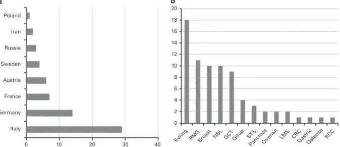 Figure 1. Number of allogeneic transplants in solid tumors in EBMT Countries in 2009–2014 (a) and number of transplants per disease 2009 –2014 (b)