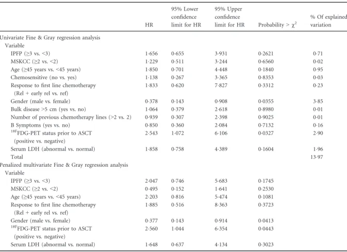 Table V. Univariate and penalized multivariate Fine &amp; Gray regression analysis. Penalization was adopted to adjust for potential over-fitting and was obtained using Firth’s correction