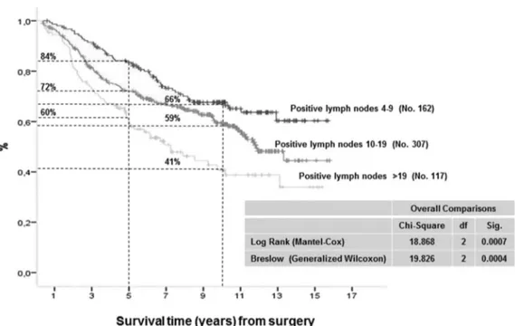 Figure 5. Kaplan-Meier estimates of median OS according to number of positive lymph nodes at surgery.