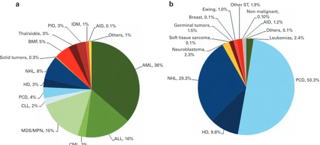 Figure 3a. Mismatched family donors are termed ‘haploidentical’ for the