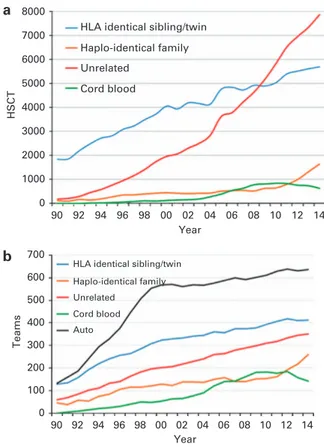 Figure 3. Numbers of HSCT and teams by transplant and donor type 1990 –2014. (a) Absolute numbers of sibling, haploidentical, cord blood and unrelated donors HSCT in Europe 1990 –2014