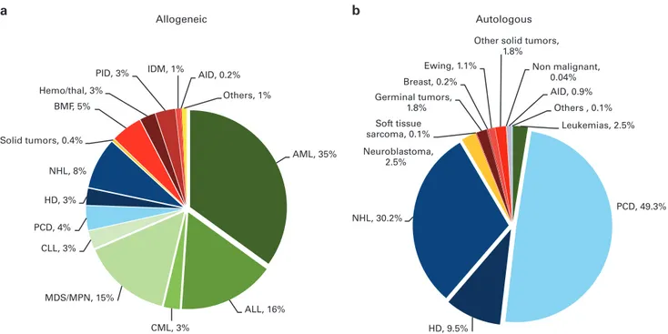 Figure 1. Relative proportions of indications for an HSCT in Europe in 2013. (a) Proportions of disease indications for an allogeneic HSCT in Europe in 2013