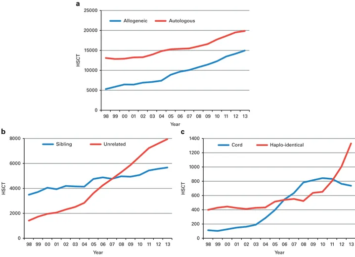 Figure 3a shows the 15-year trends for allogeneic and autologous HSCT showing some narrowing in the difference between autologous and allogeneic HSCT performed.