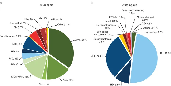 Figure 1. Relative proportions of indications for an HSCT in Europe in 2013. (a) Proportions of disease indications for an allogeneic HSCT in Europe in 2013