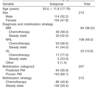TABLE 1. Baseline demographics and clinical characteristics in the total population