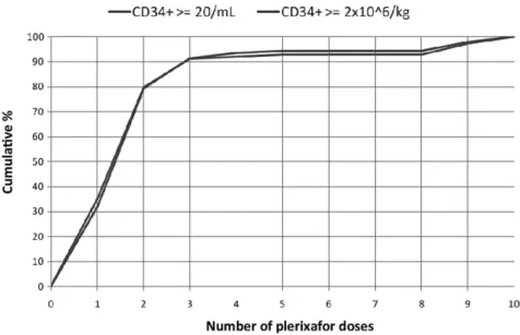 Fig. 2. Cumulative percentage of patients reaching the efficacy endpoints in relation to the number of plerixafor doses