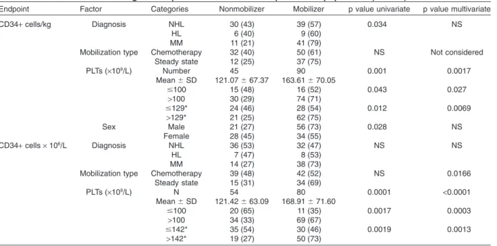 TABLE 5. Significant predictive factors in the proven PM population (n = 144)