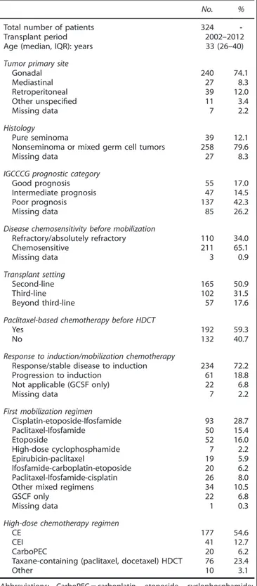 Table 1. Patient and disease characteristics pre-HDCT