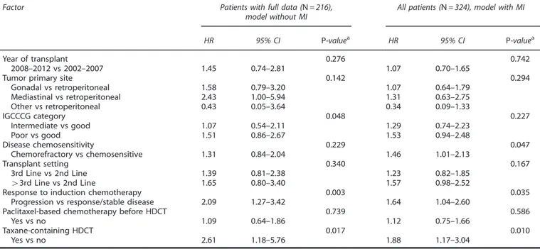 Table 3. Results of multivariable Cox analyses of overall survival