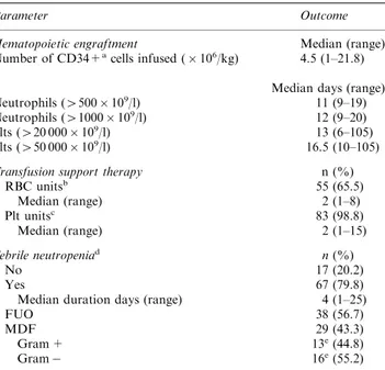 Table 4 Toxicity associated with the FEAM regimen