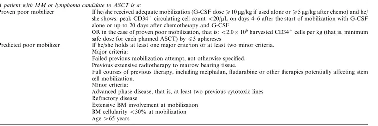 Table 3 Final deﬁnitions of proven and predicted poor mobilizer A patient with MM or lymphoma candidate to ASCT is a: