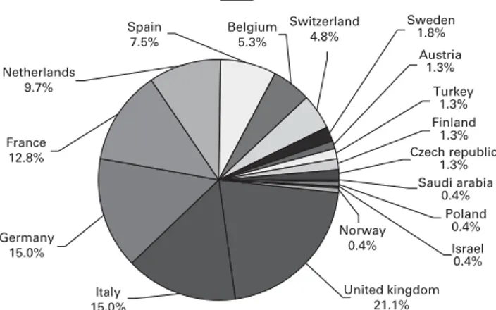 Figure 1 Proportion of initial JACIE applications for accreditation in European countries.