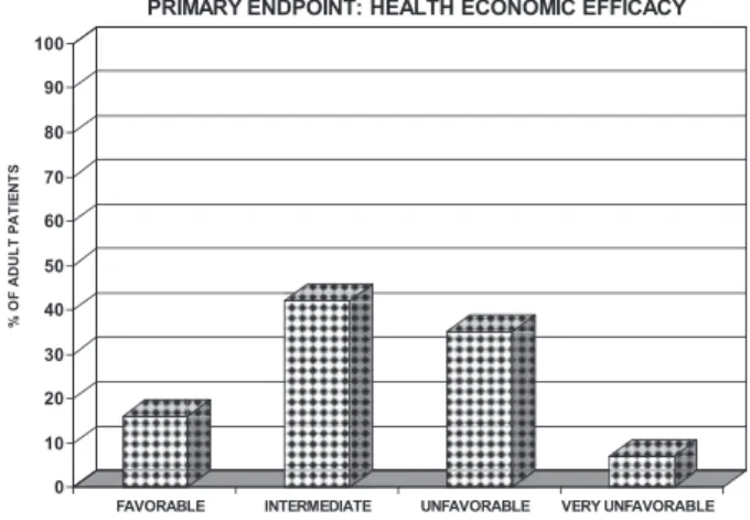 Figure 1. Distribution of patients in the various categories according to the clinical endpoint related to the health economic efﬁcacy