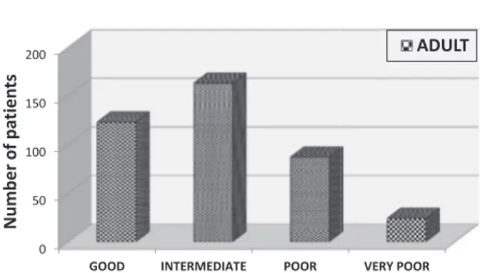 Figure 2. Distribution of patients in the various categories according to the clinical endpoint related to toxicity
