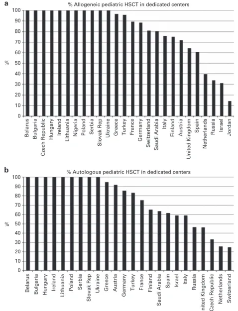 Figure 5. Percentage of types of pediatric transplants performed in the 109 dedicated centers in Europe in 2012