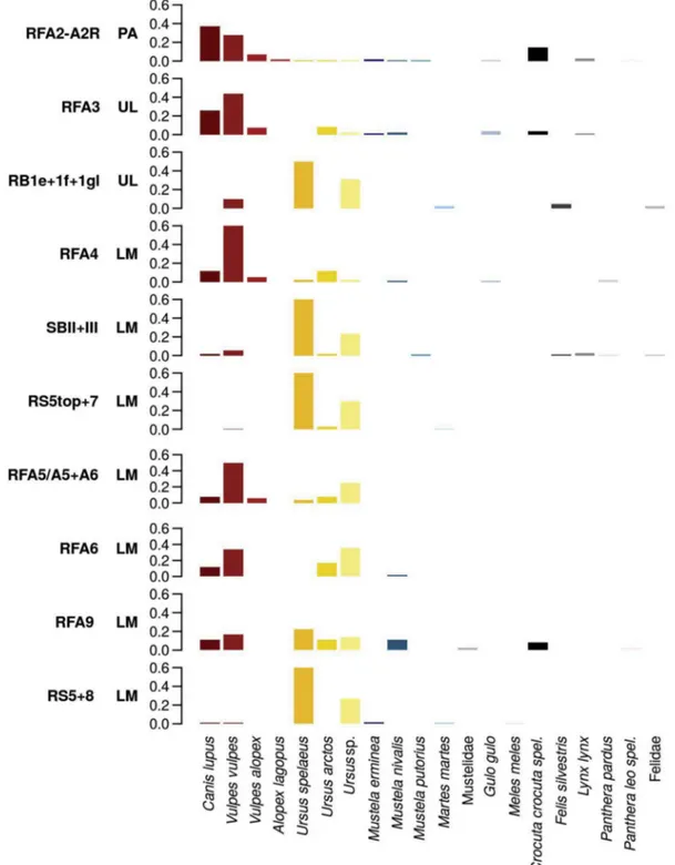 Fig. 4. Bar charts showing the relative contribution of each carnivore taxon to the total NISP recorded in the different levels and layers sampled in Northern Italy