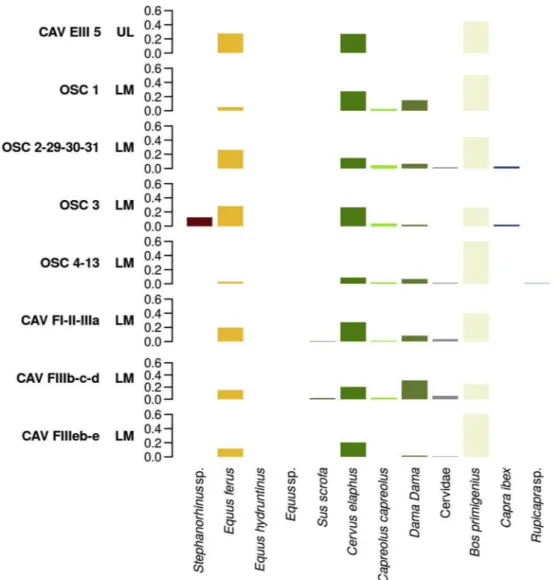 Fig. 6. Bar charts showing the relative contribution of each ungulate taxon to the total NISP recorded in the different levels and layers sampled in Southeastern Italy (Ionian-Adriatic area)