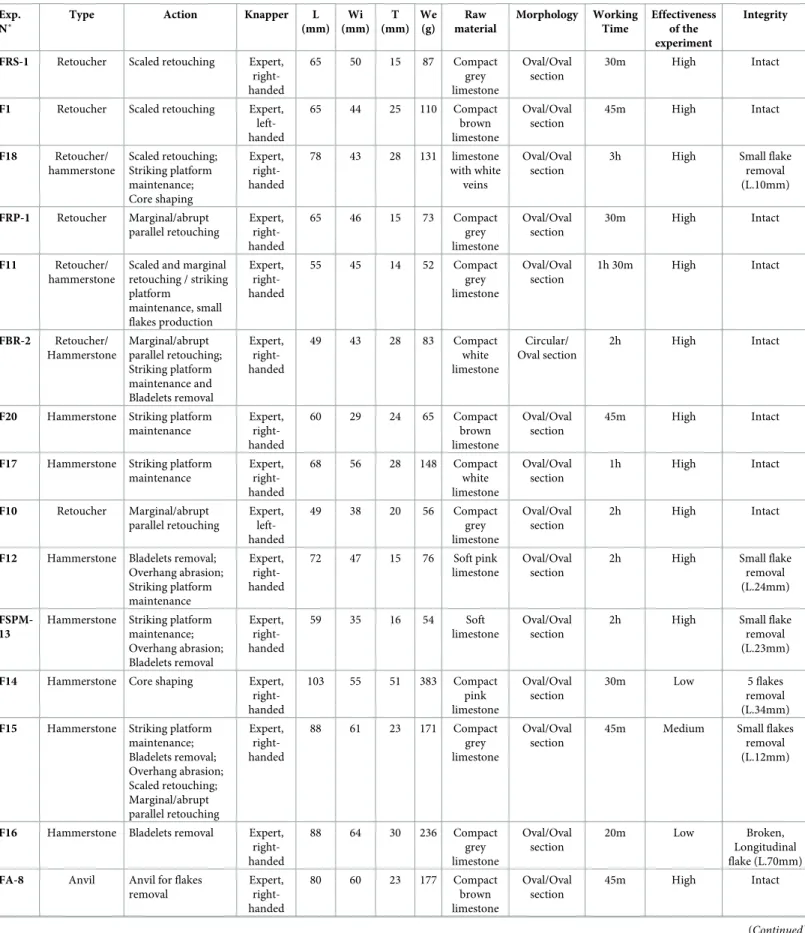 Table 2. List of experimental samples used in different phases of the chipped tools production