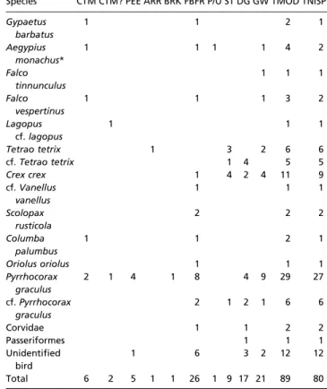 Table 1. Modi ﬁcations identiﬁed on the analyzed bird remains from the Mousterian levels A6 –A5 of Fumane Cave