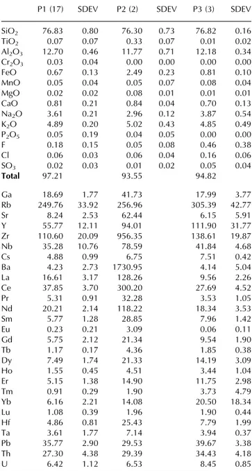 Table 1. Geochemical results for glass shard populations at Arma Veirana and Riparo Bombrini.