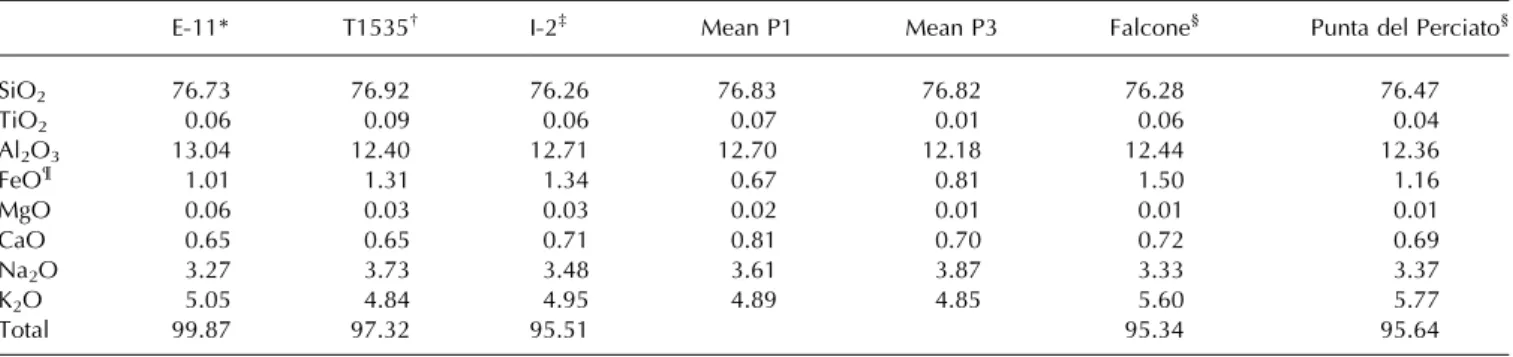 Table 3. Major element chemistry of possible sources and comparison to P1,3.