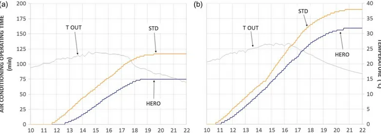 Figure 13. Air conditioning unit accumulative functioning time for two single days belonging to the first (a) and second (b) period.