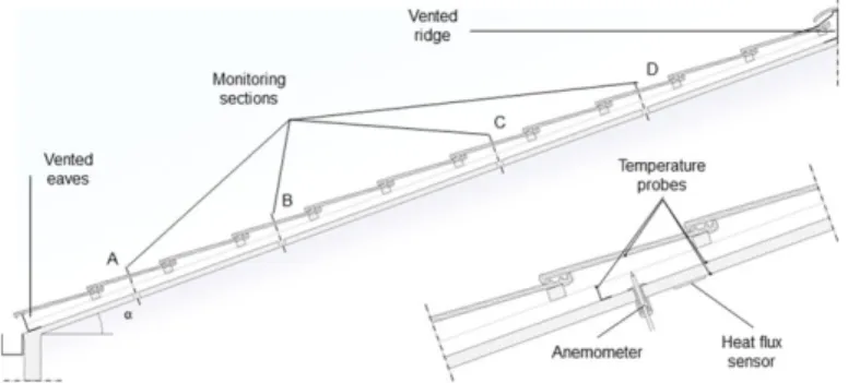 Figure 5. Cross section of the ventilated roof with STD and HERO covering: monitoring positions and sensors.