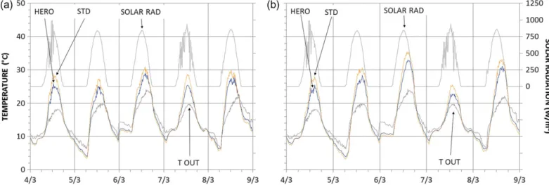 Figure 10 shows the HERO and STD average tiles tempera- tempera-tures, together with the outdoor air temperature and the solar radiation for the first period