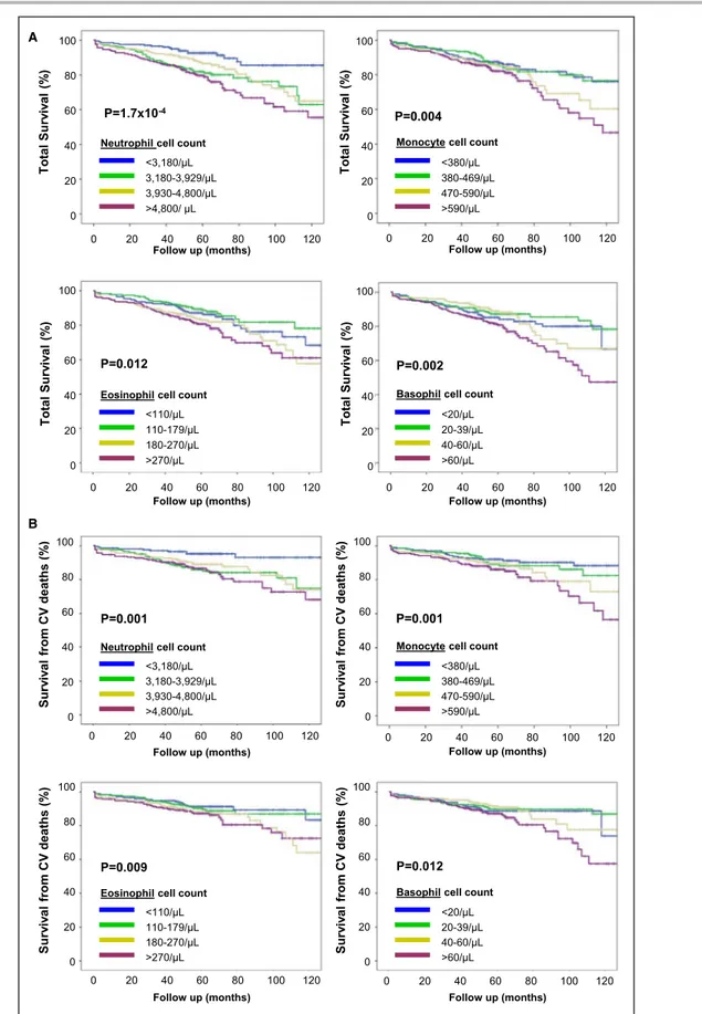 Figure 1.  Total (A) and cardiovascular (CV) mortality (B) in the study population (n=823)  stratified on the basis of quartile distribution of neutrophil, monocyte, eosinophil, and basophil  cell counts.