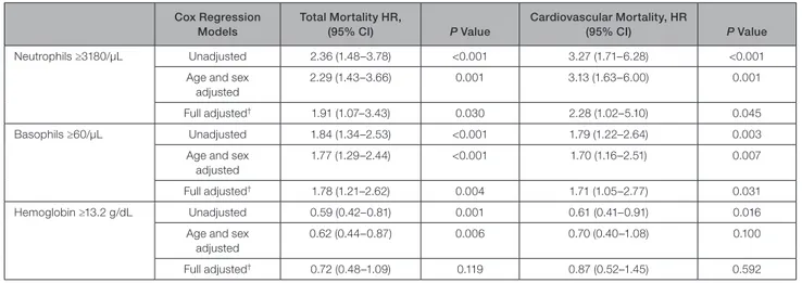 Table 4.  Total and Cardiovascular Mortality According to Neutrophils, Basophils, and Hemoglobin Levels in Different Cox 