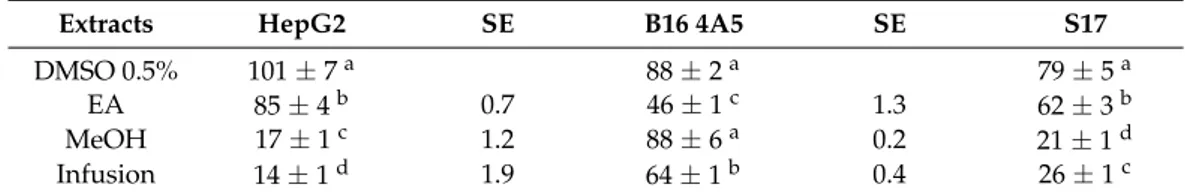 Table 5. Cellular viability (%) of the extracts on HepG2, B16 4A5, and S17 cell lines applied at the concentration of 100 µg/mL.