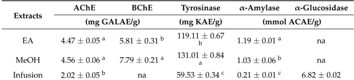 Table 4. Enzyme inhibitory properties of the tested extracts.